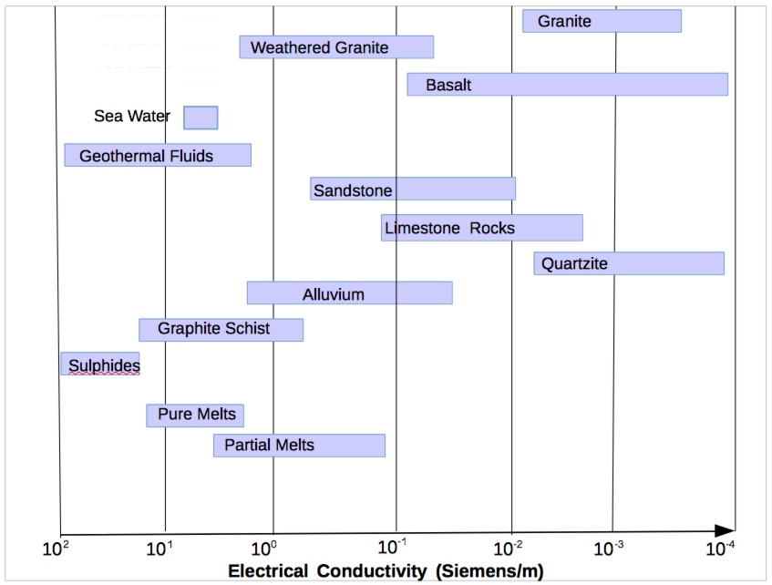 electrical conductivity lithologies